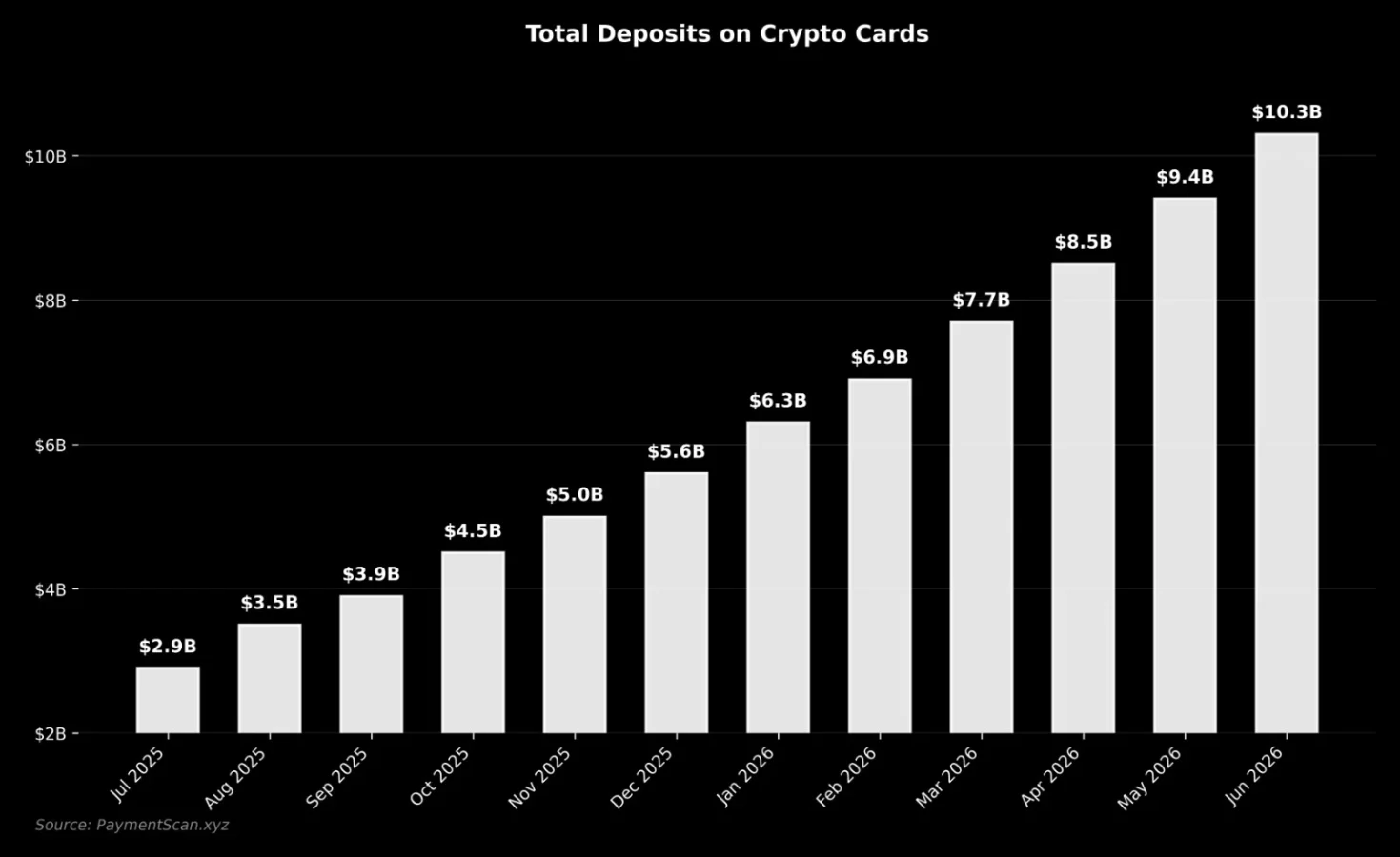 Crypto Card Deposition