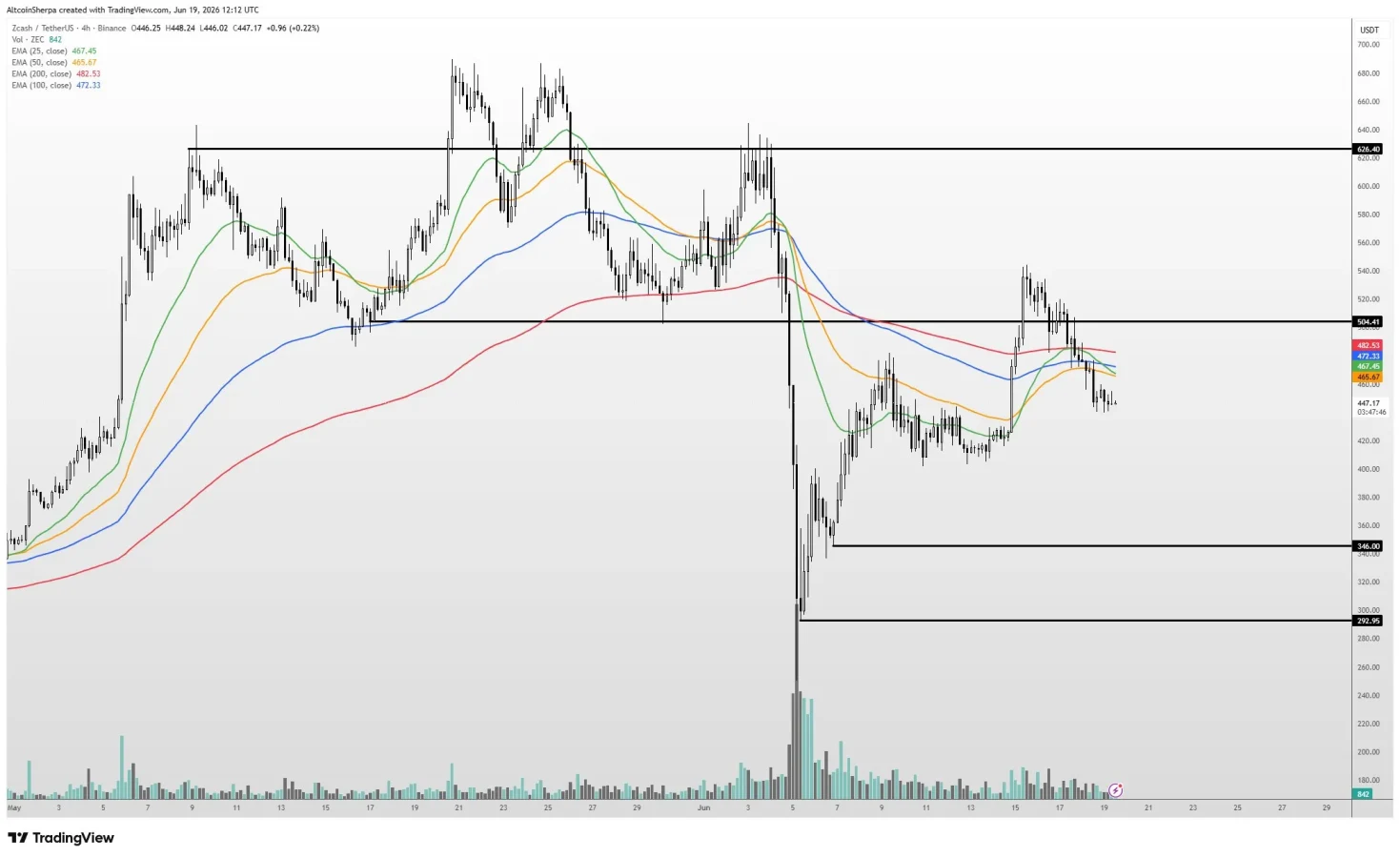 ZEC Price prediciton chart
