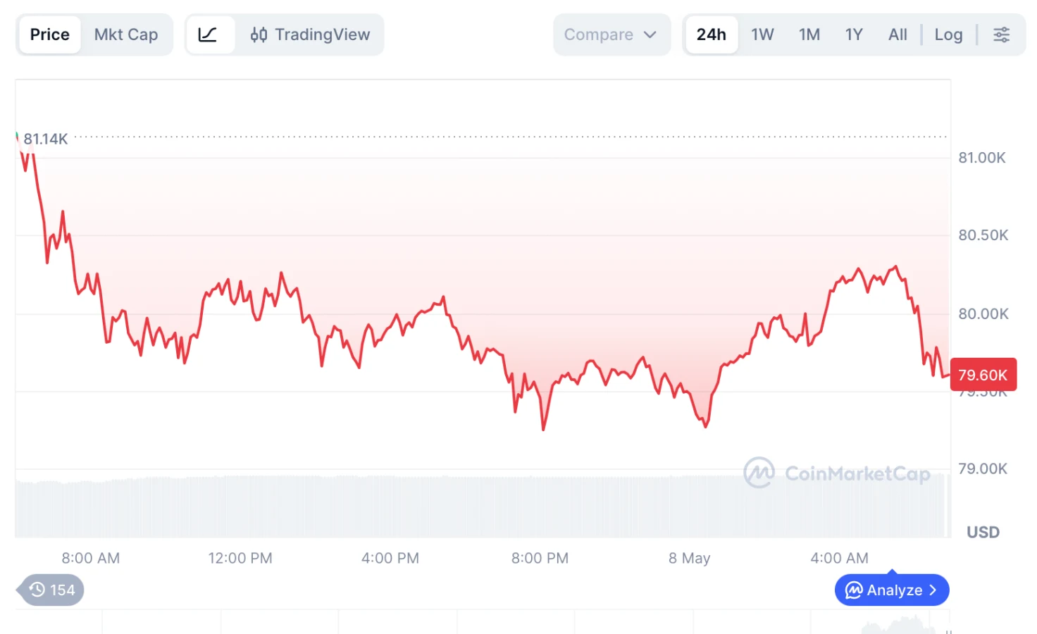 Bitcoin price chart