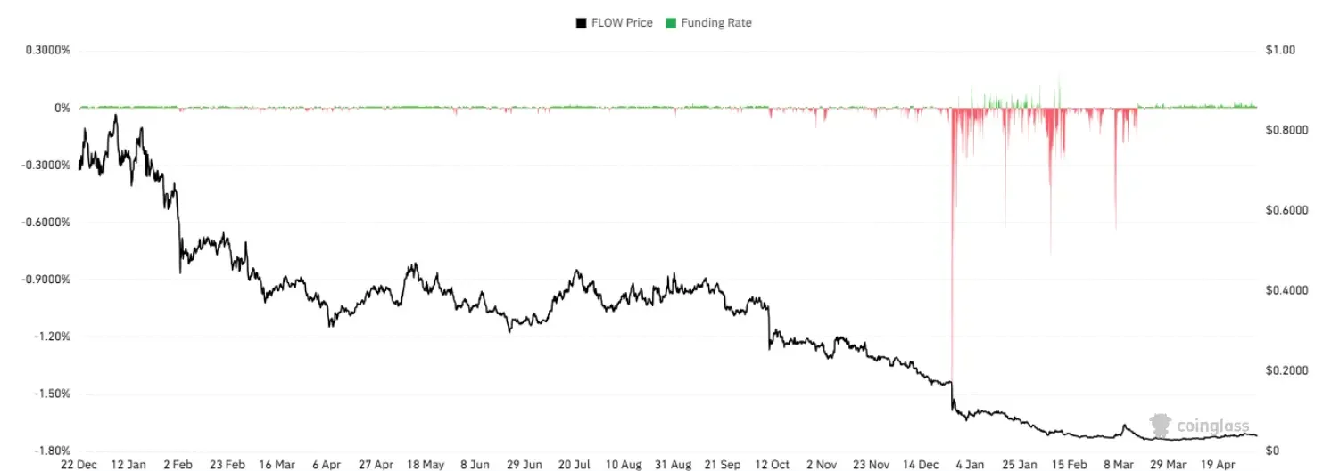 FLOW funding rate chart shows mixed sentiment as derivatives activity supports bullish outlook