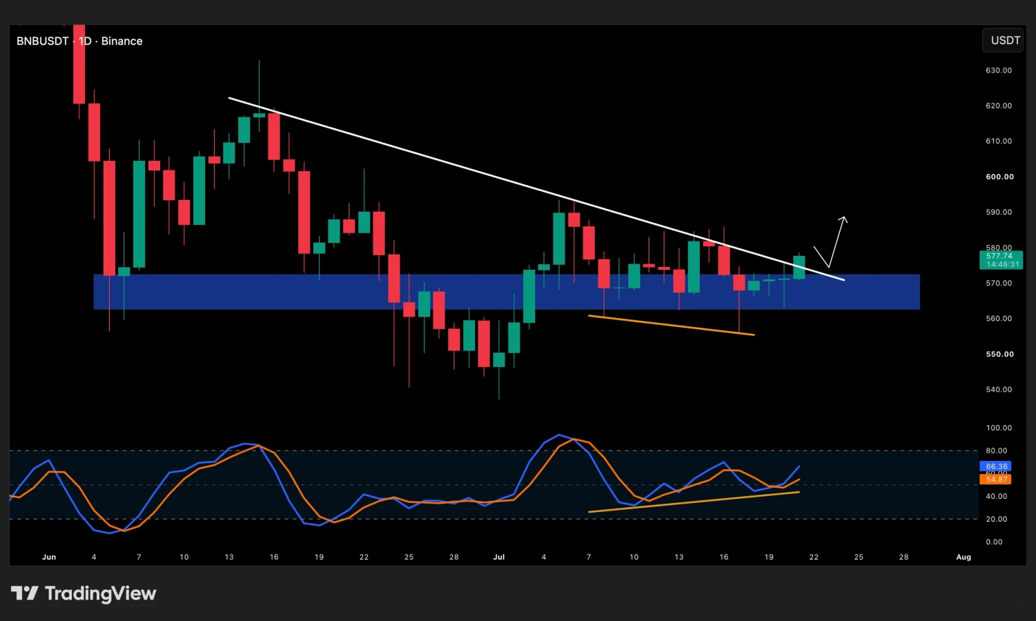 BNB price prediction