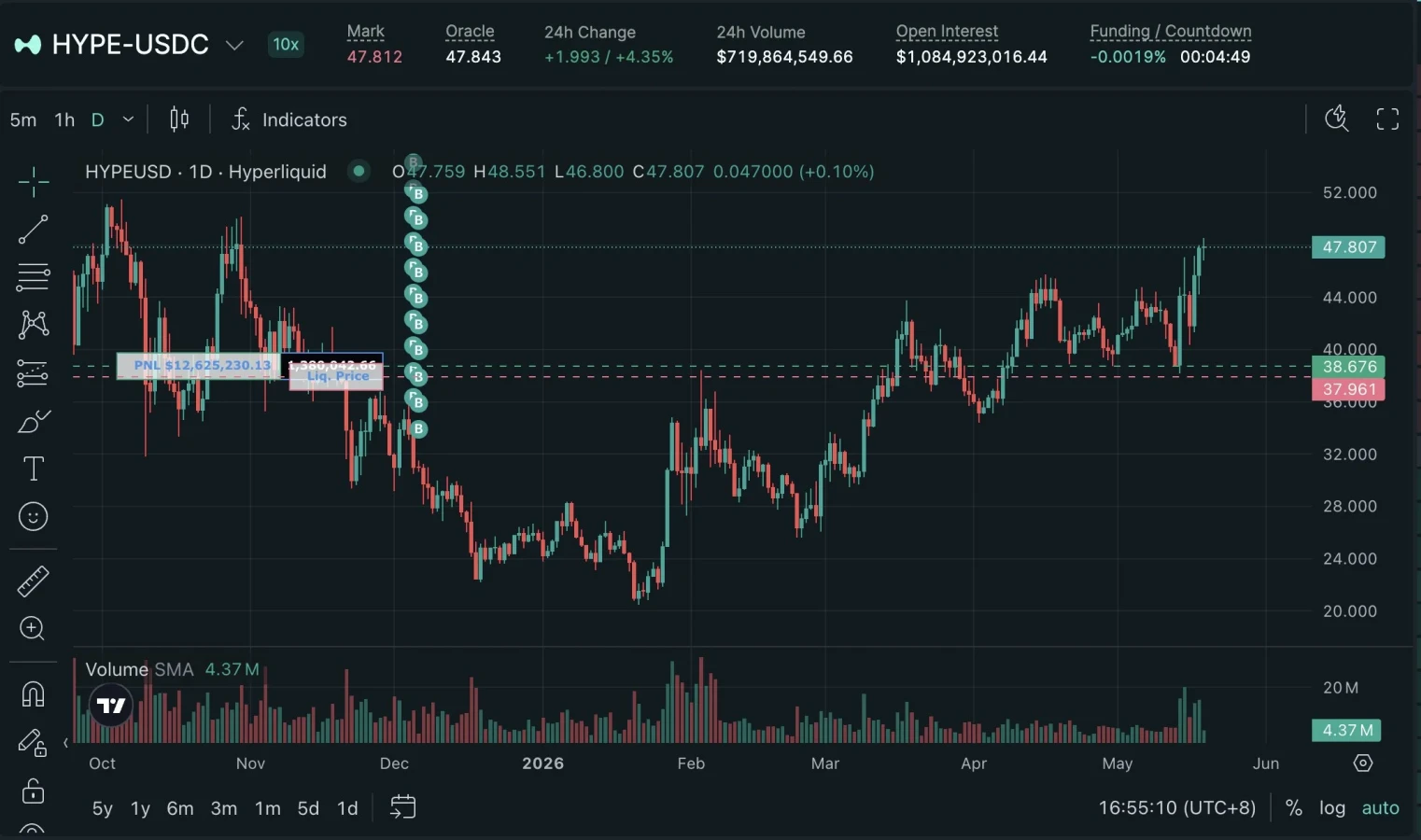 Trader held 1.38 million Hyperliquid through market decline