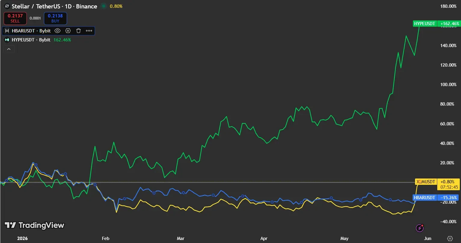 Hyperliquid outperforms XLM and HBAR