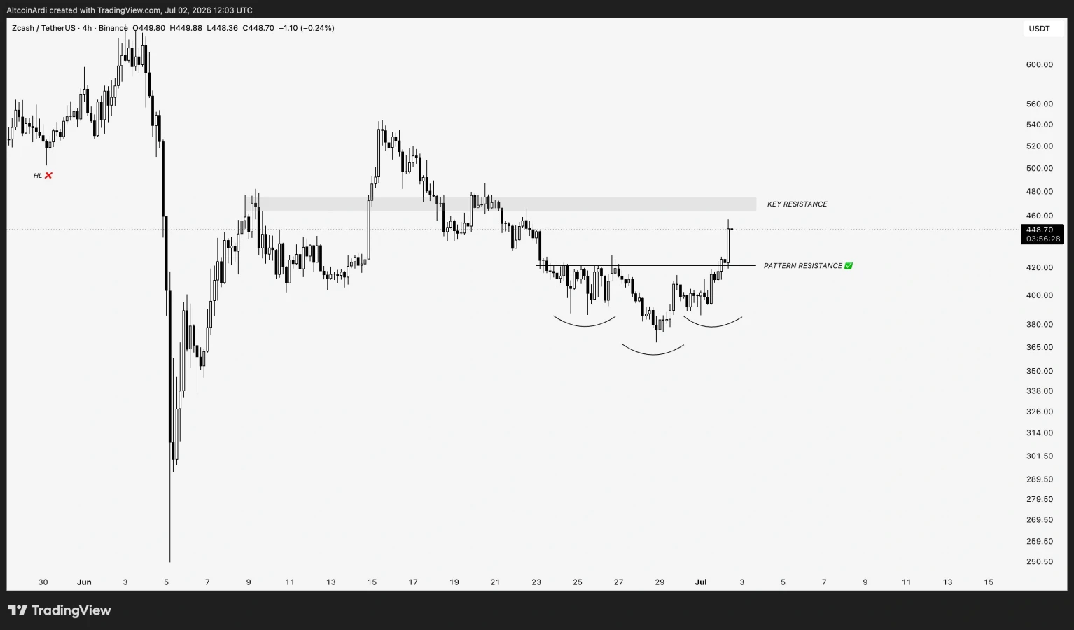 ZEC price prediction