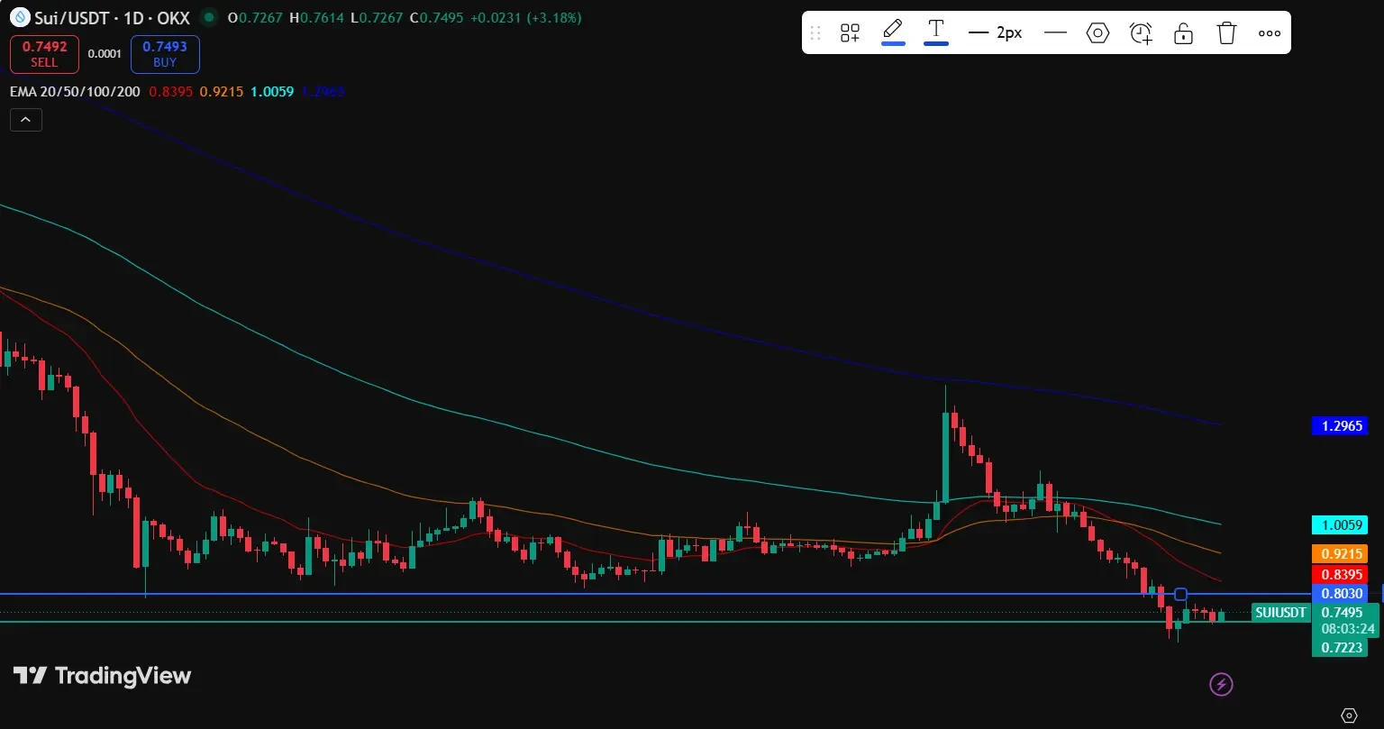 SUI Price Chart Shows Stabilization Near Support