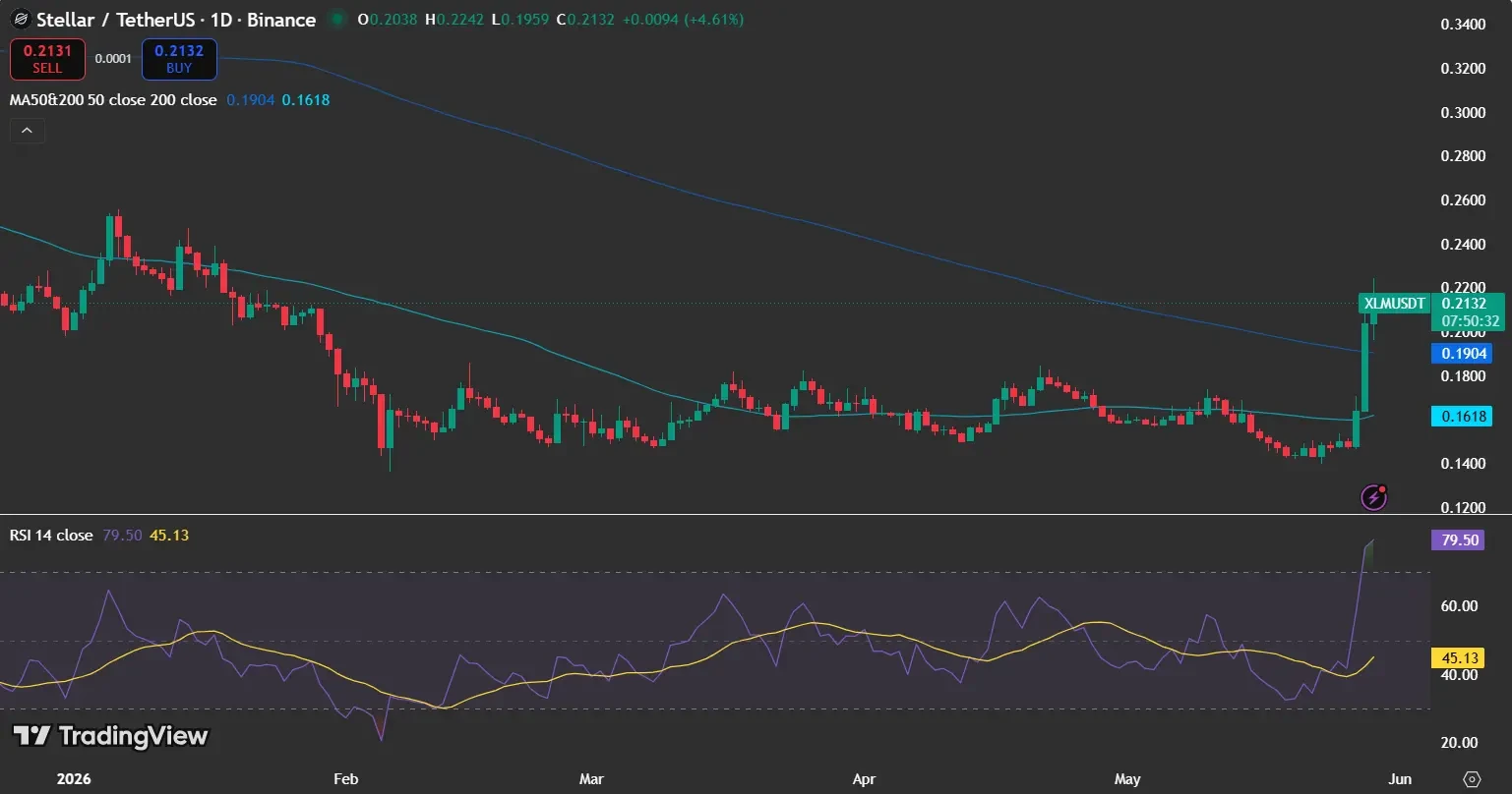 Stellar price jumps after breakout