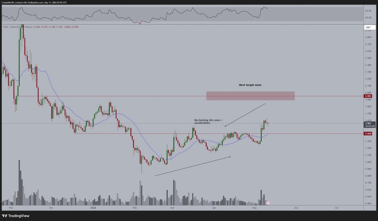 NEAR price prediction