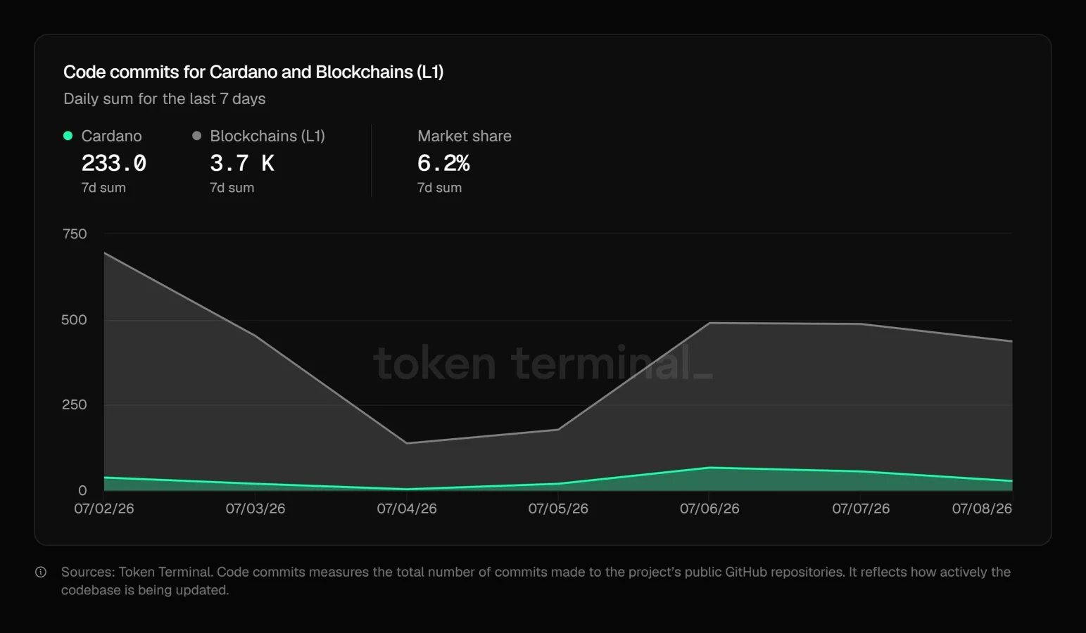 Cardano growth