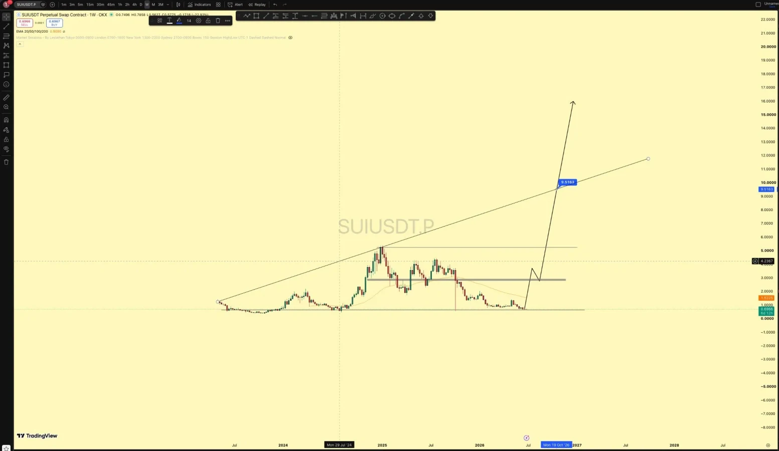 SUI price prediction