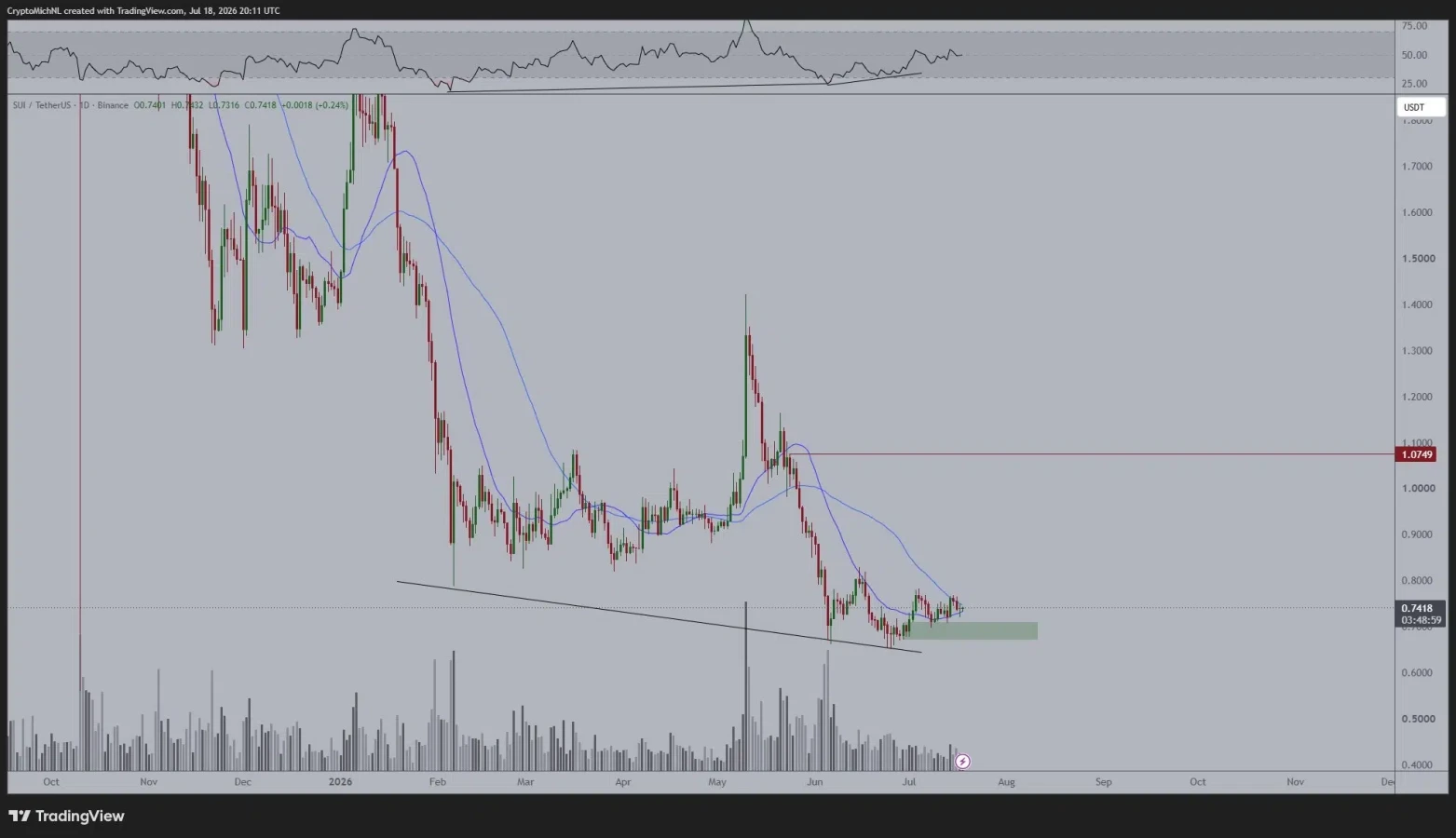 SUI price prediction
