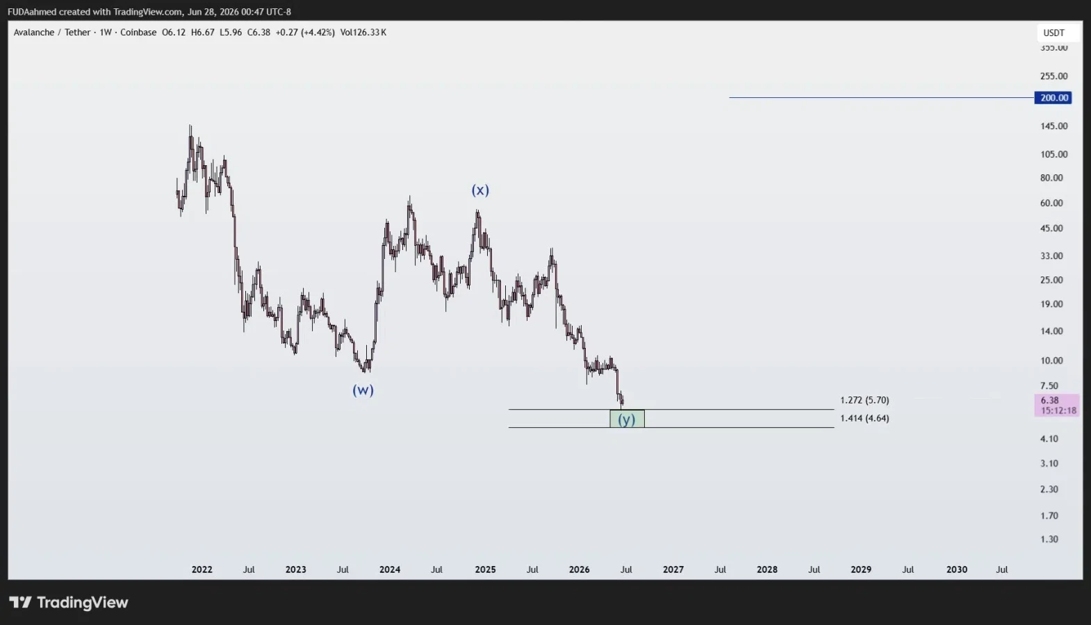 Avalanche price prediction