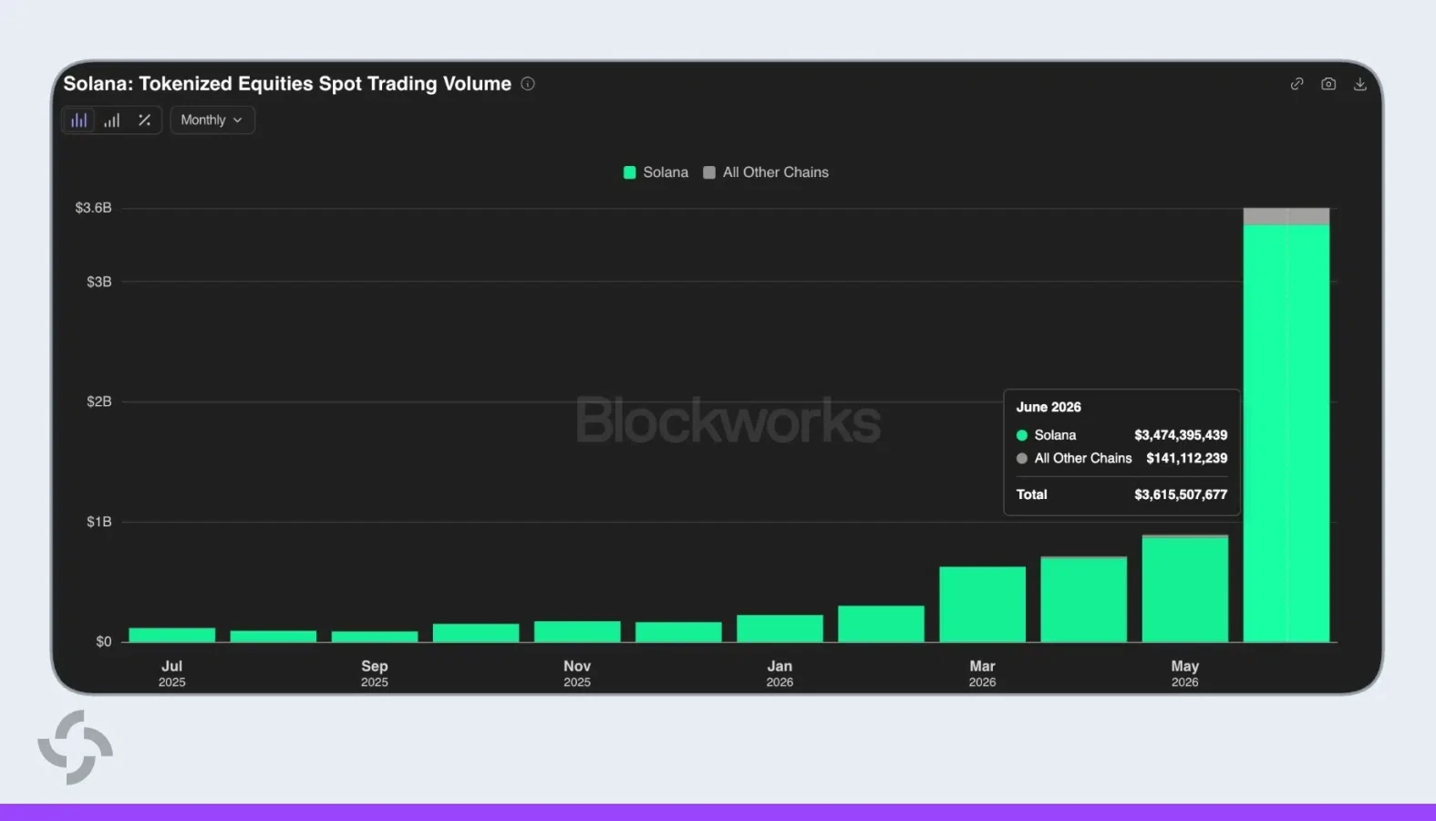 Solana tokenized equities trading volume growth