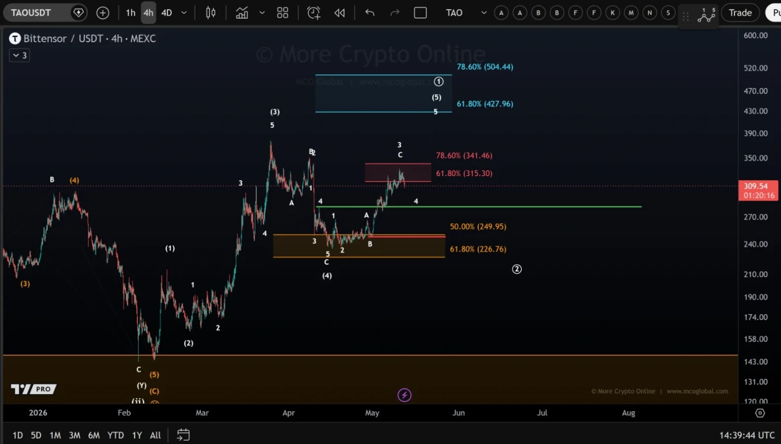 TAO price prediction