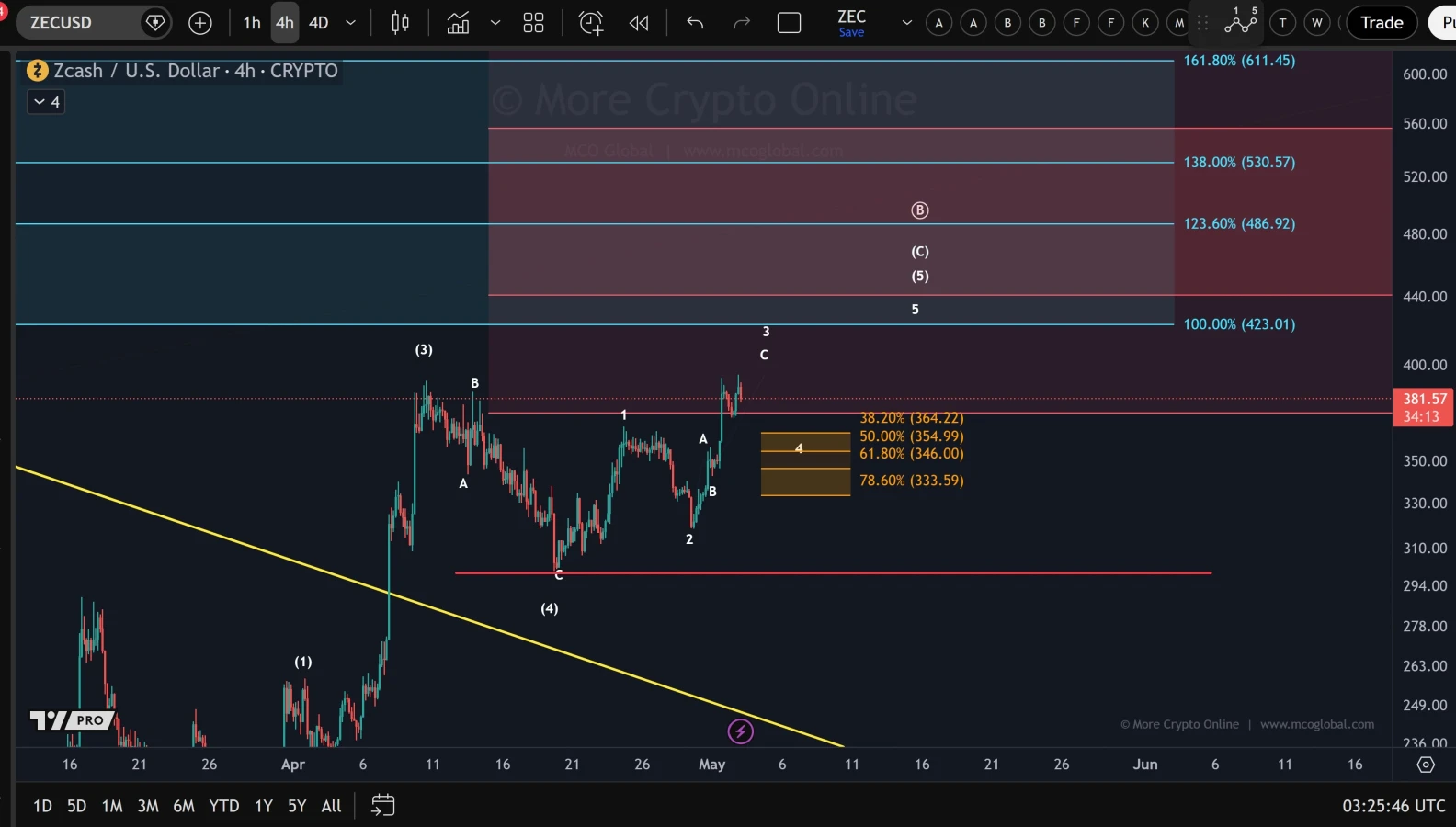 ZEC price prediction chart