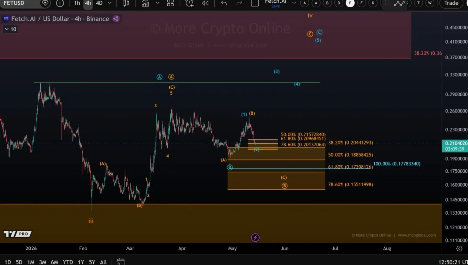 FET price prediction