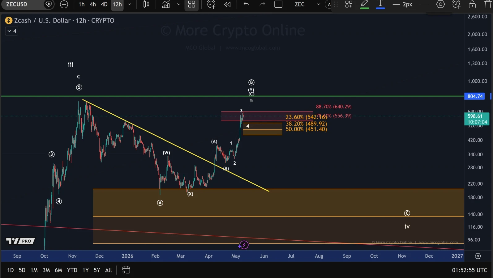 Zcash price analysis
