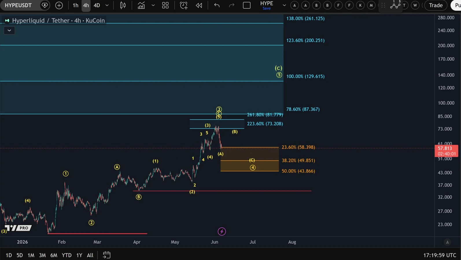 HYPE Price Prediction Chart