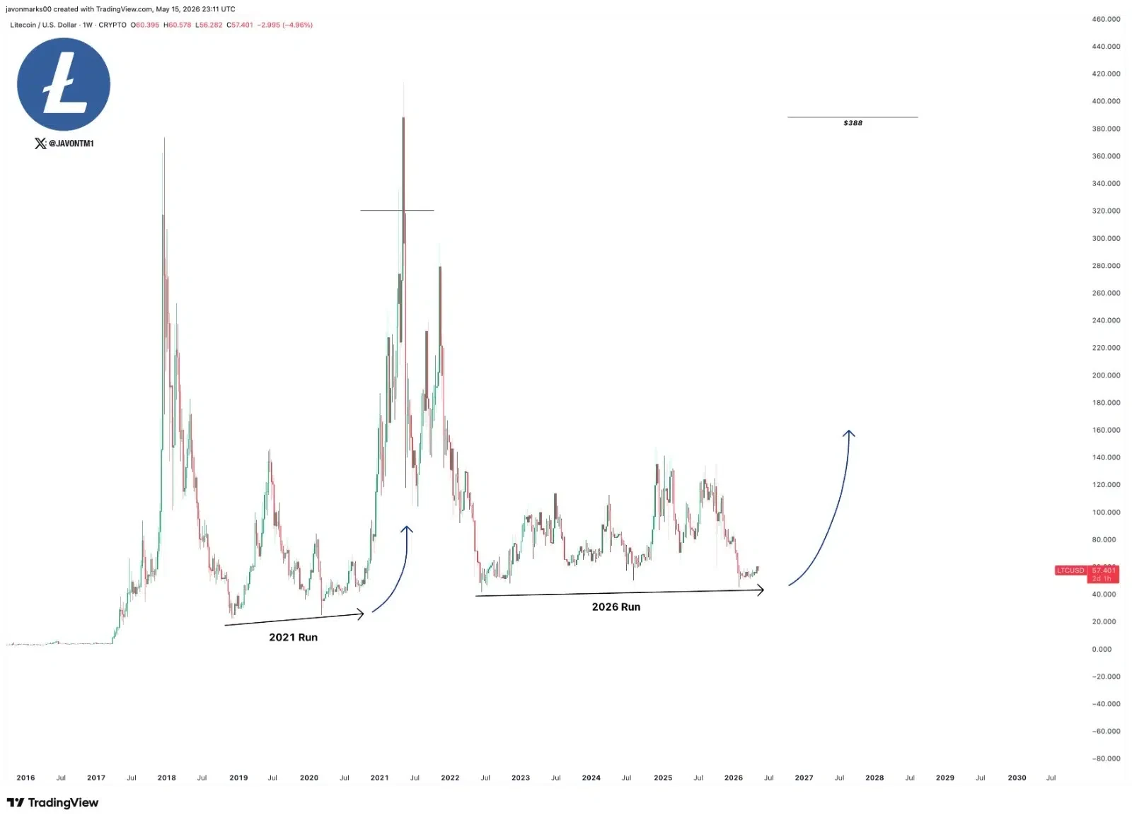Litecoin price prediction