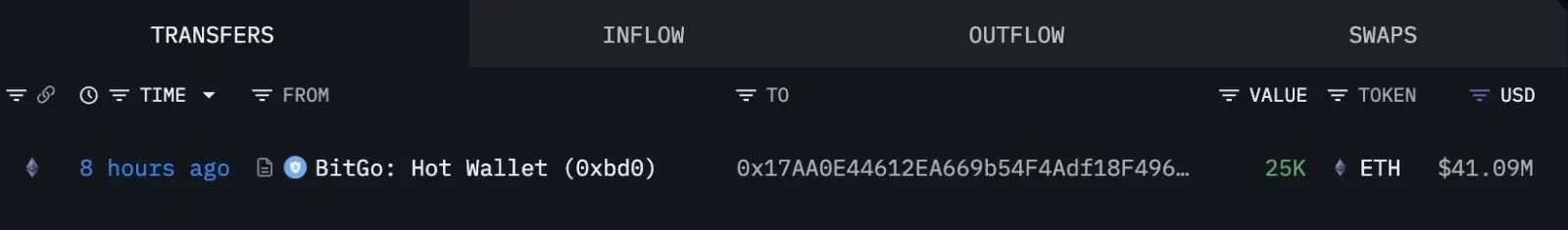 Ethereum institutional accumulation