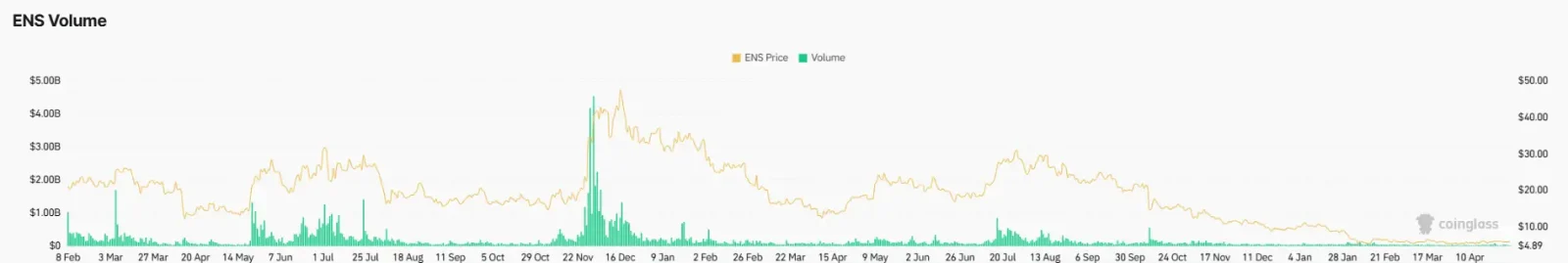 ENS volume and price data show declining trend with occasional spikes in trading activity