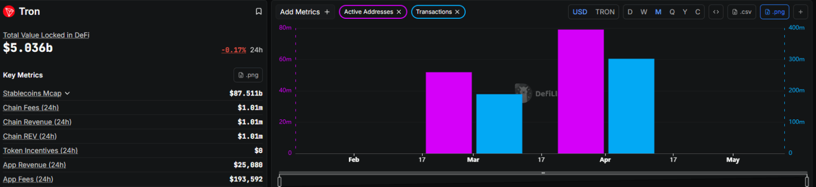 TRON April Growth Surge