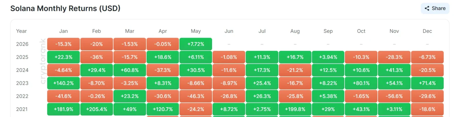 Monthly Returns Chart Shows Optimistic Outlook for Solana Price