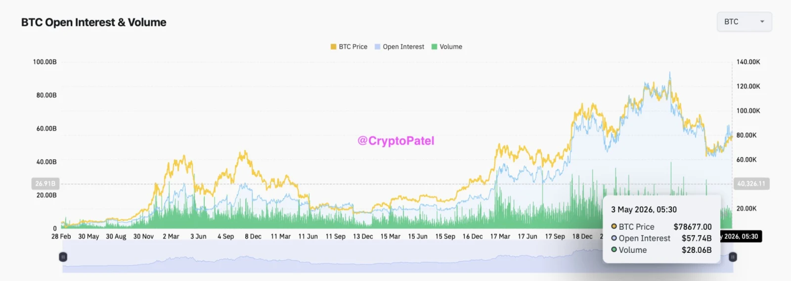 BTC open interest