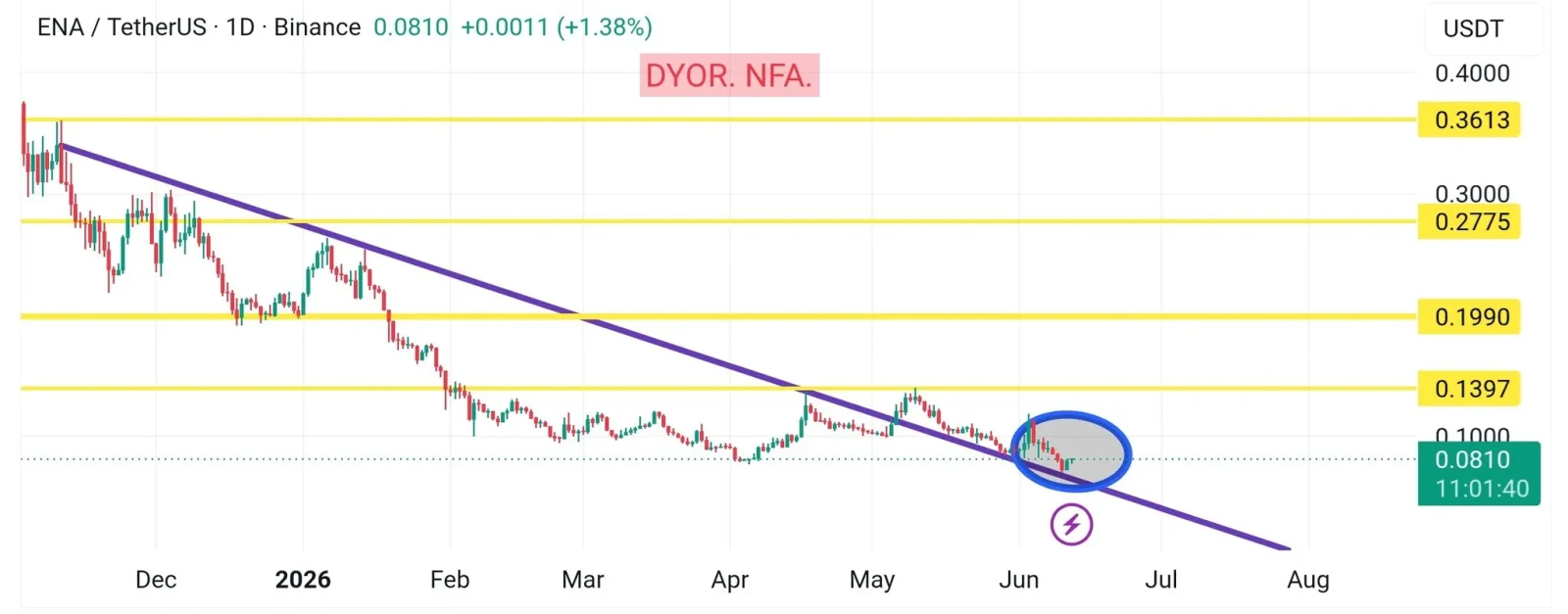 Ethena price prediction chart