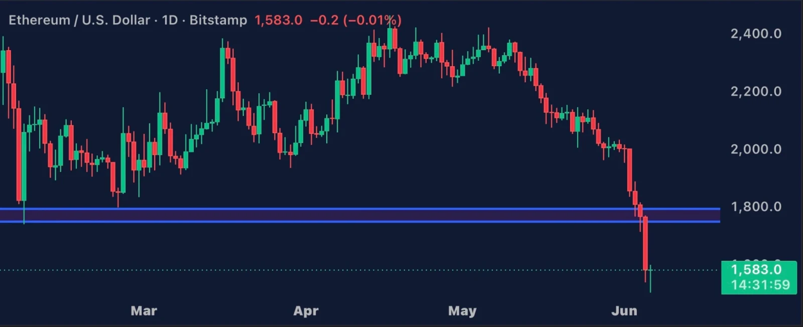 ETH price analysis