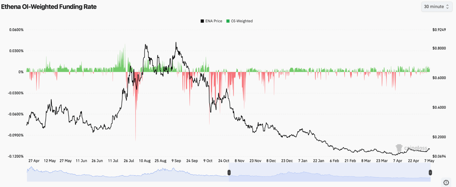 ENA Downtrend Slows as Bearish Pressure Eases