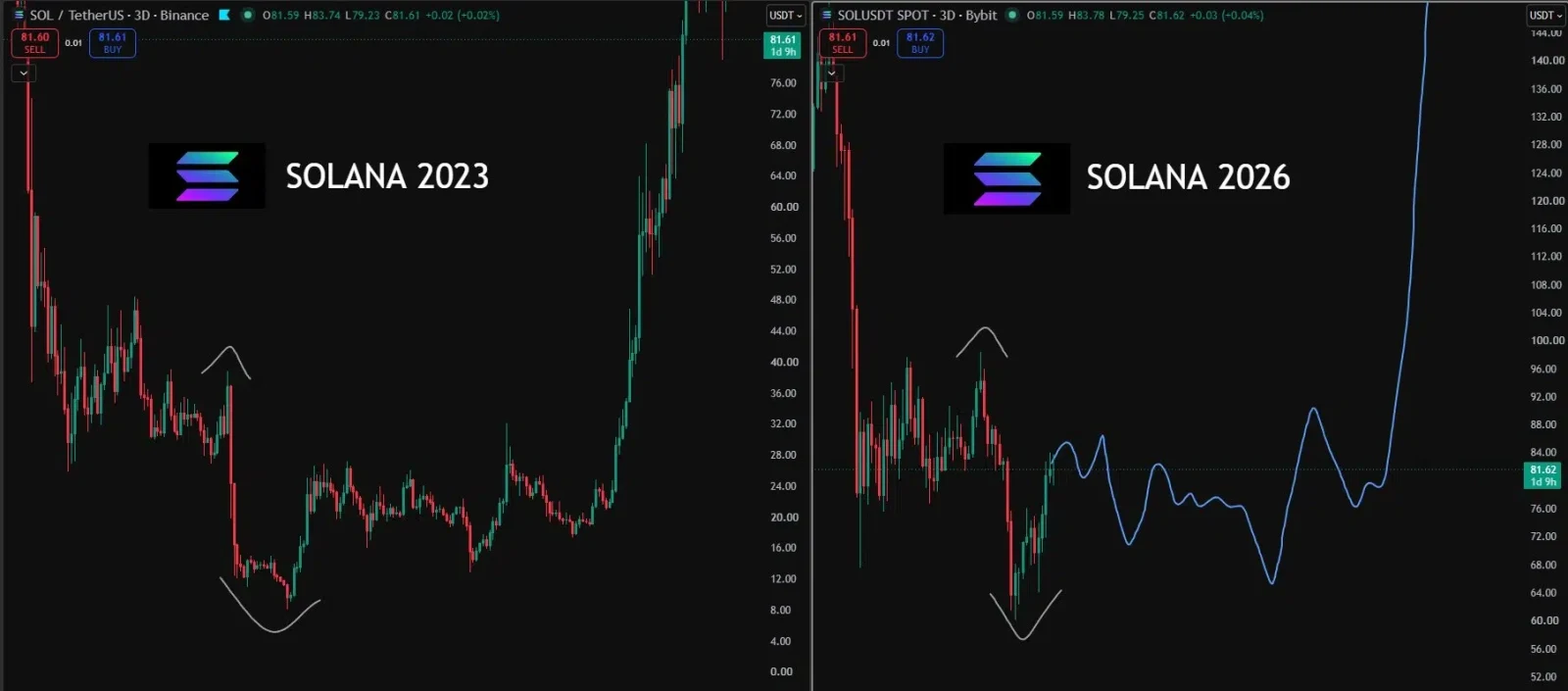 Solana price prediction
