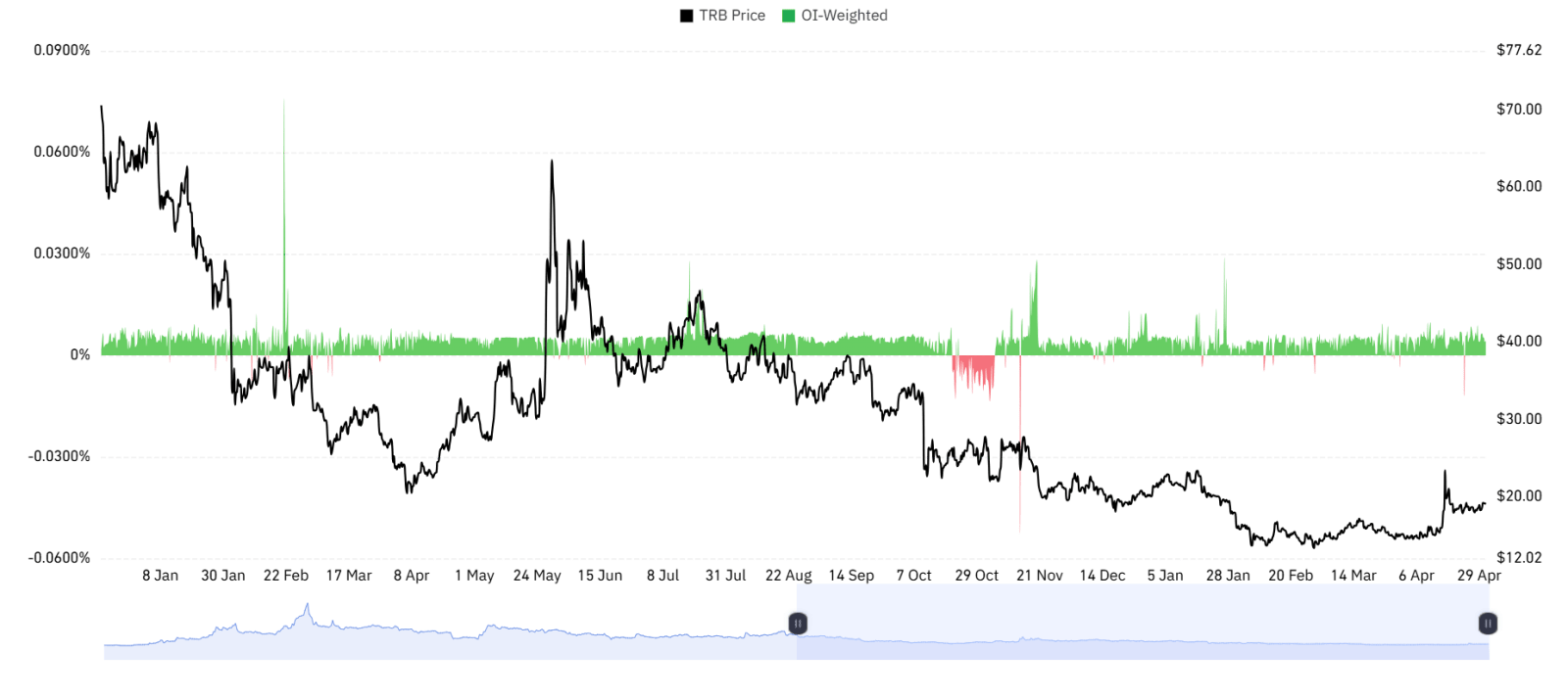 TRB OI weighted funding rate