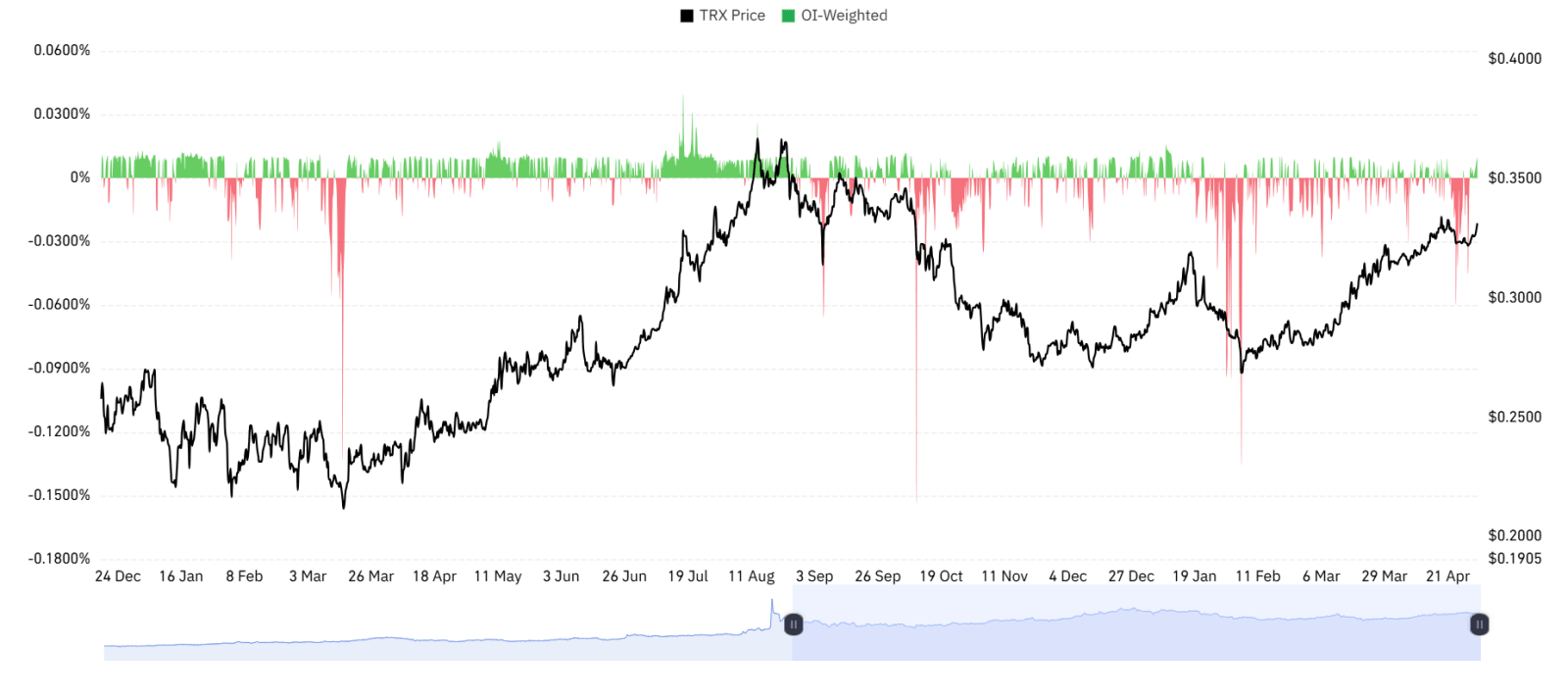 TRX's OI weighted funding rate
