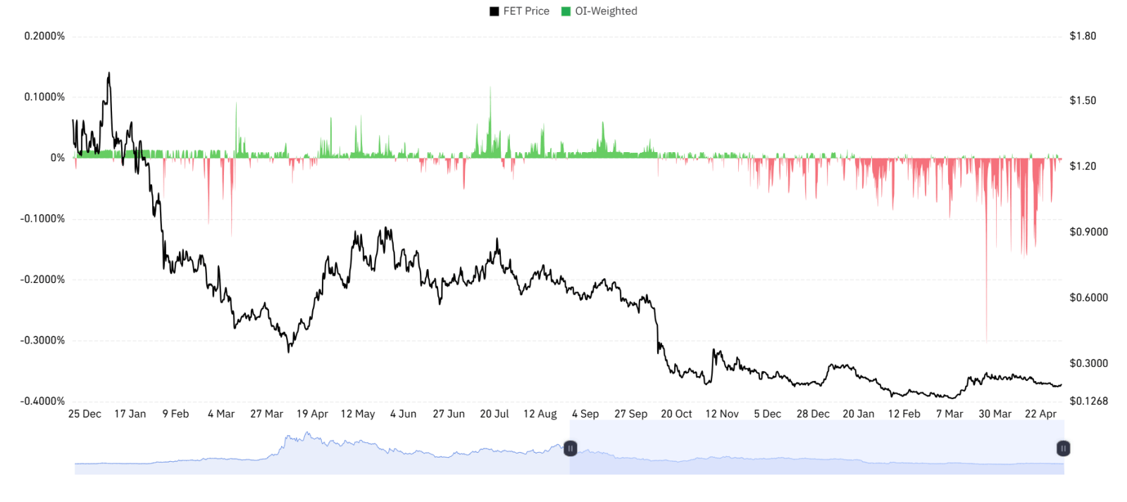 FET Derivative Data Point to Cautious Optimism