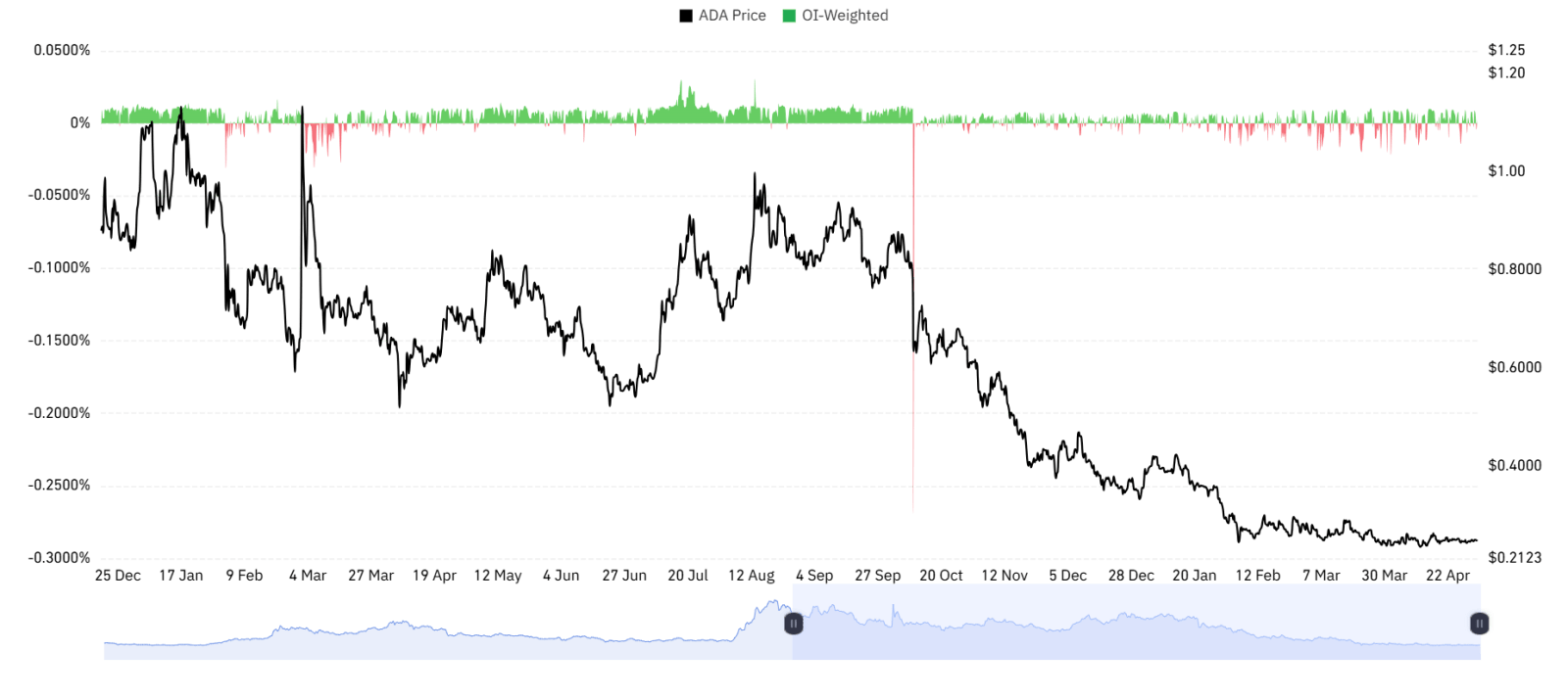 ADA Derivative Data Point to Neutral Outlook