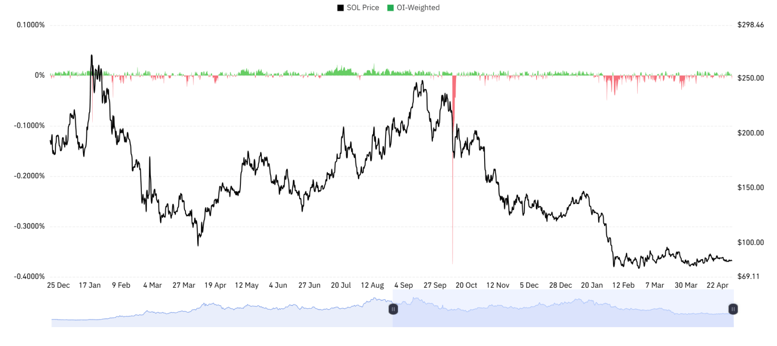 Solana Derivatives Point to Cautious Outlook