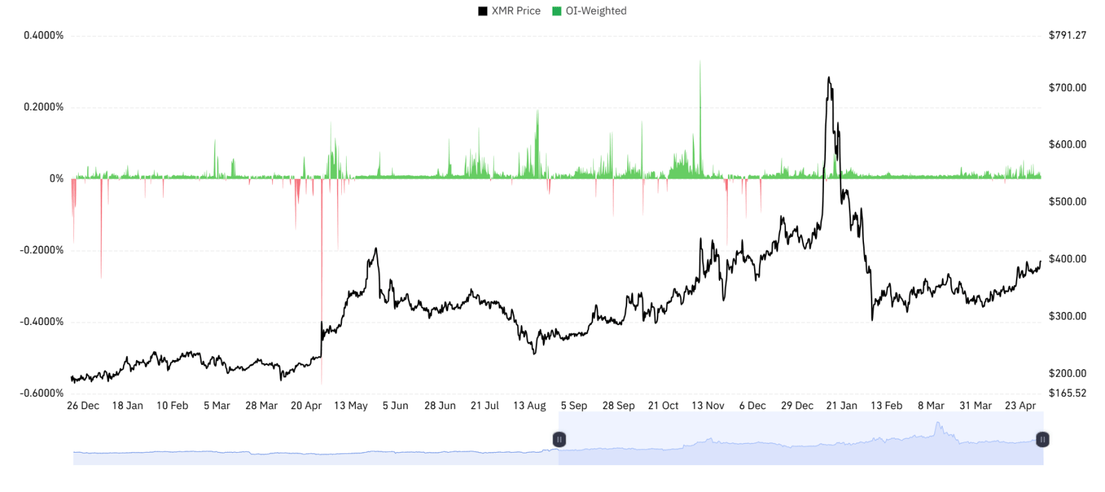XMR Derivative Data Point to Upside Potential