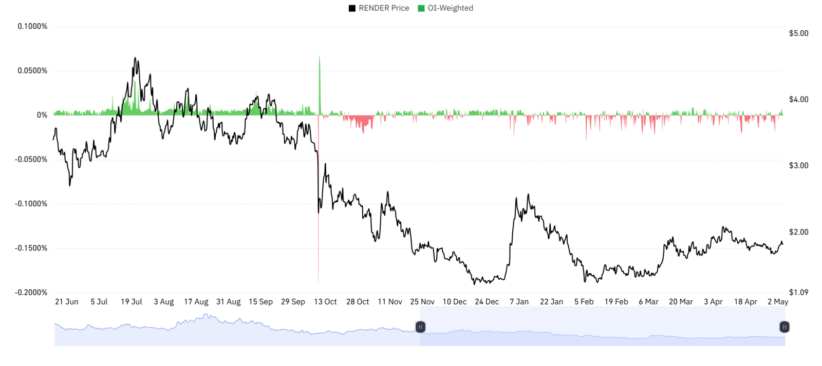 RENDER OI weighted funding rate
