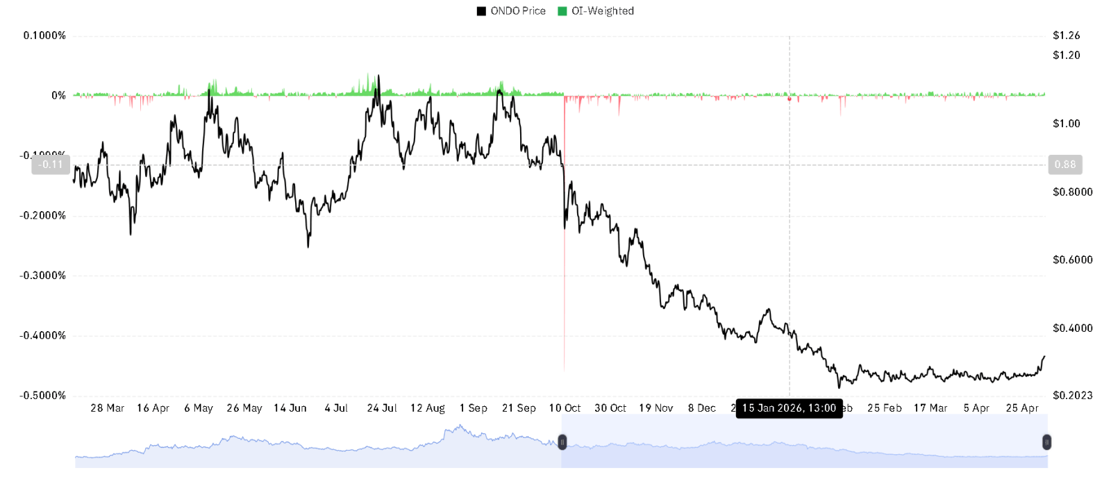  ONDO OI weighted chart