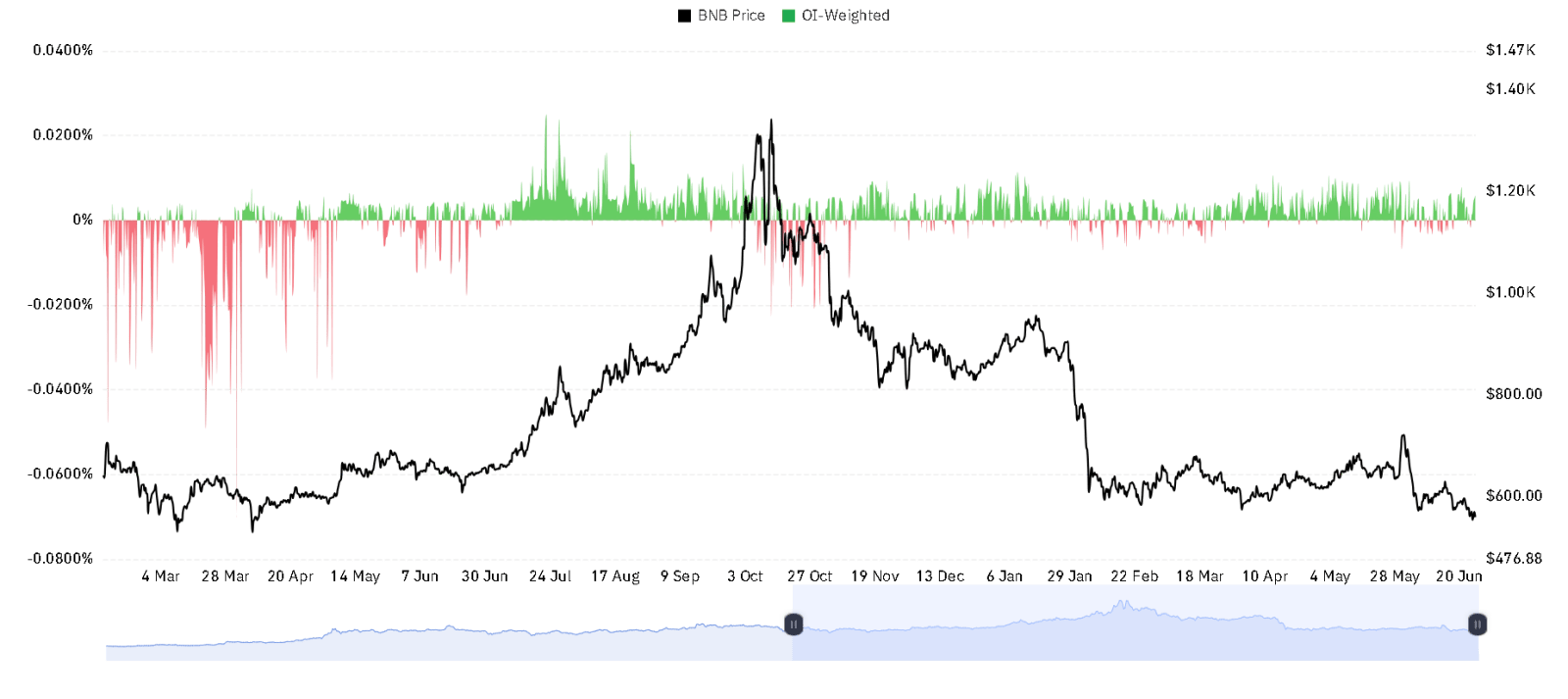 BNB OI Weighted chart
