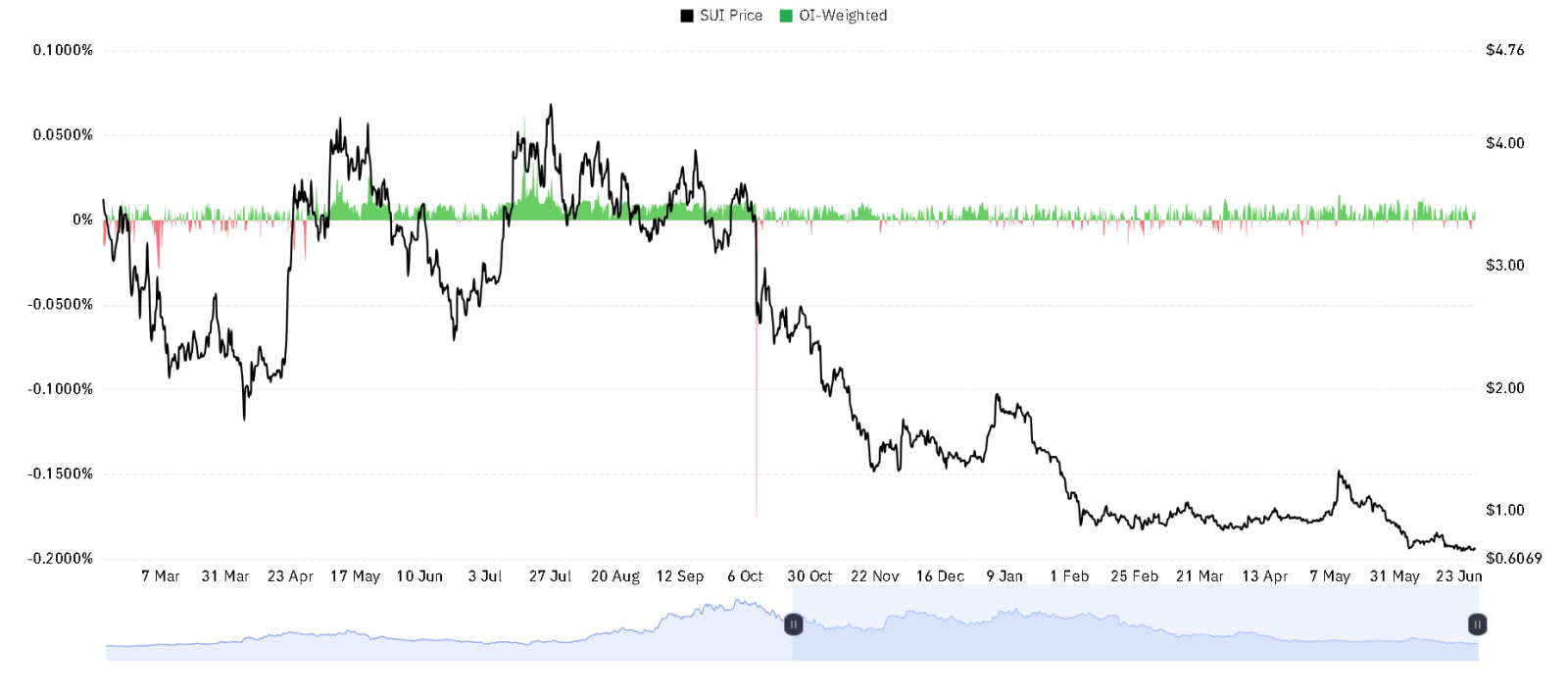 SUI OI Weighted chart