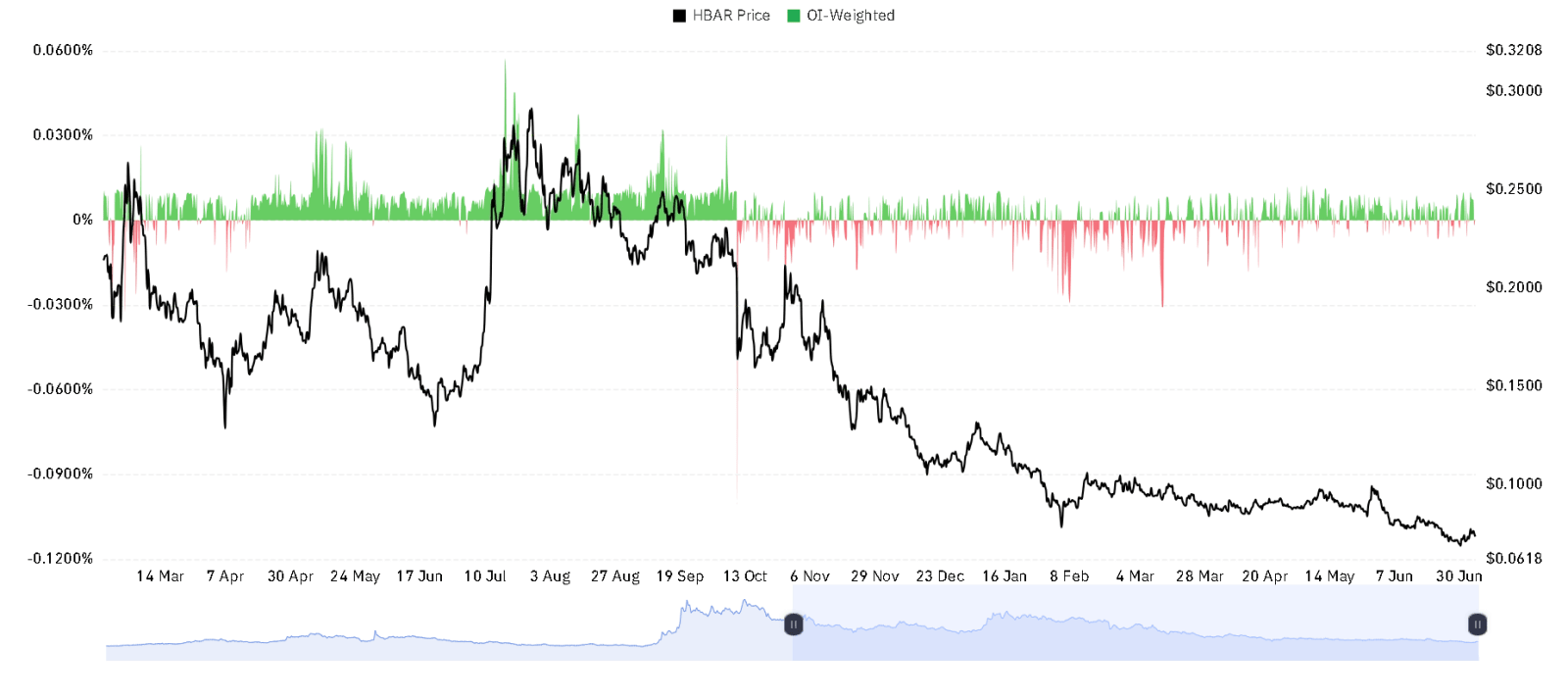 HBAR OI Weighted chart