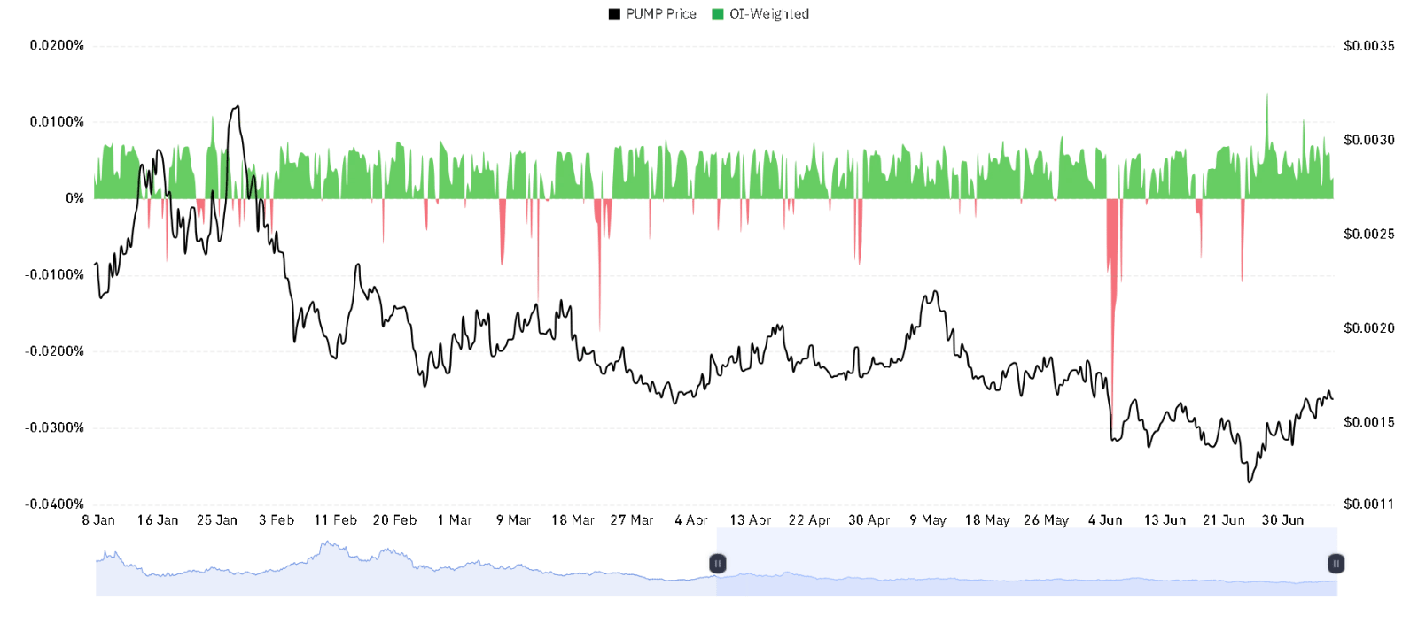 PUMP OI Weighted chart