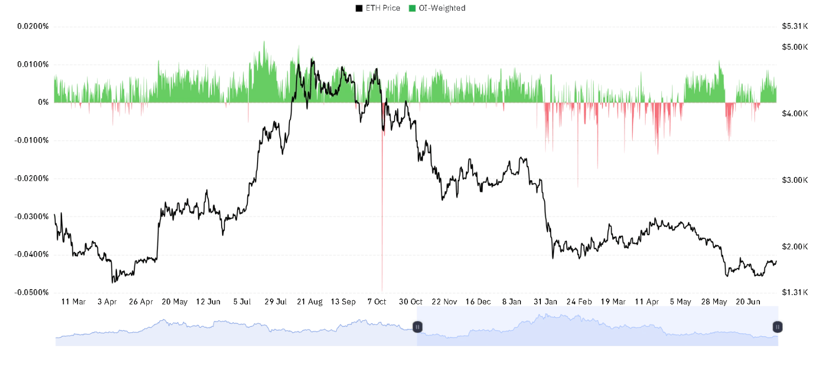 ETH OI Weighted chart