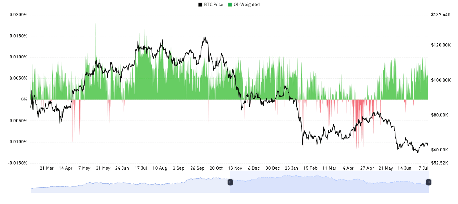 BTC OI Weighted chart
