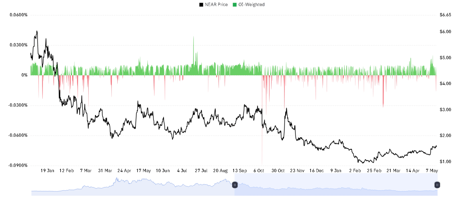 NEAR OI Weighted chart