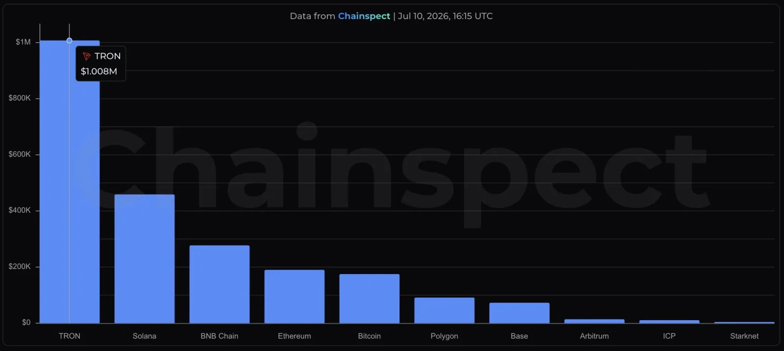 TRON revenue growth