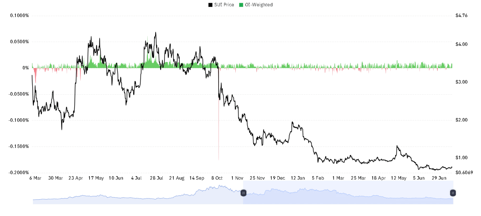 SUI OI Weighted chart
