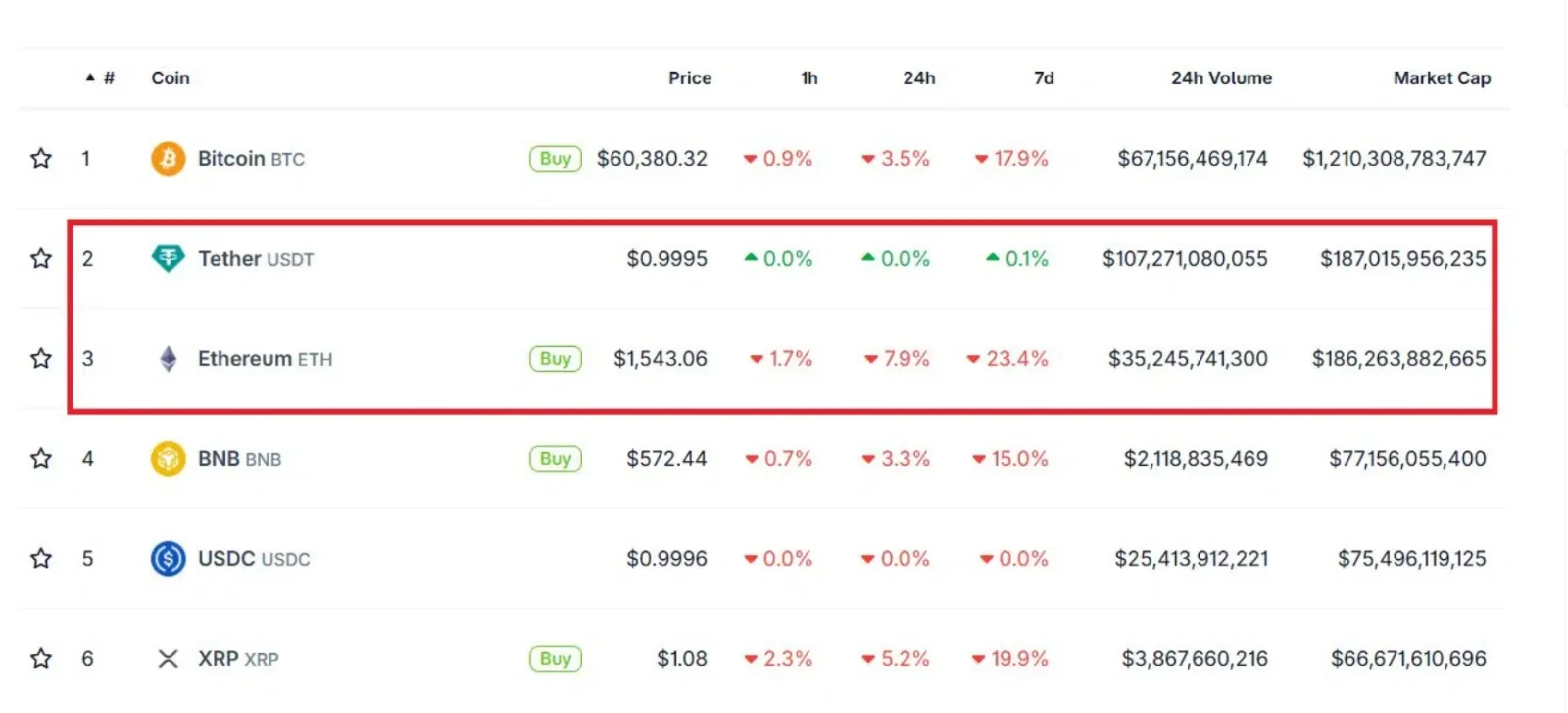 USDT Overtakes ETH