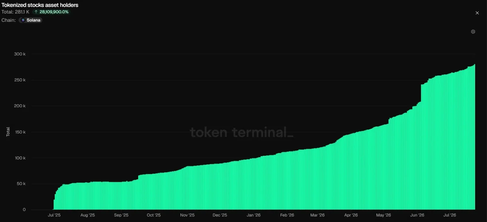 Solana tokenized stock growth